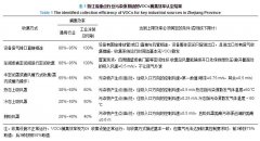 我國固定源揮發(fā)性有機物污染管控的現(xiàn)狀與挑戰(zhàn)